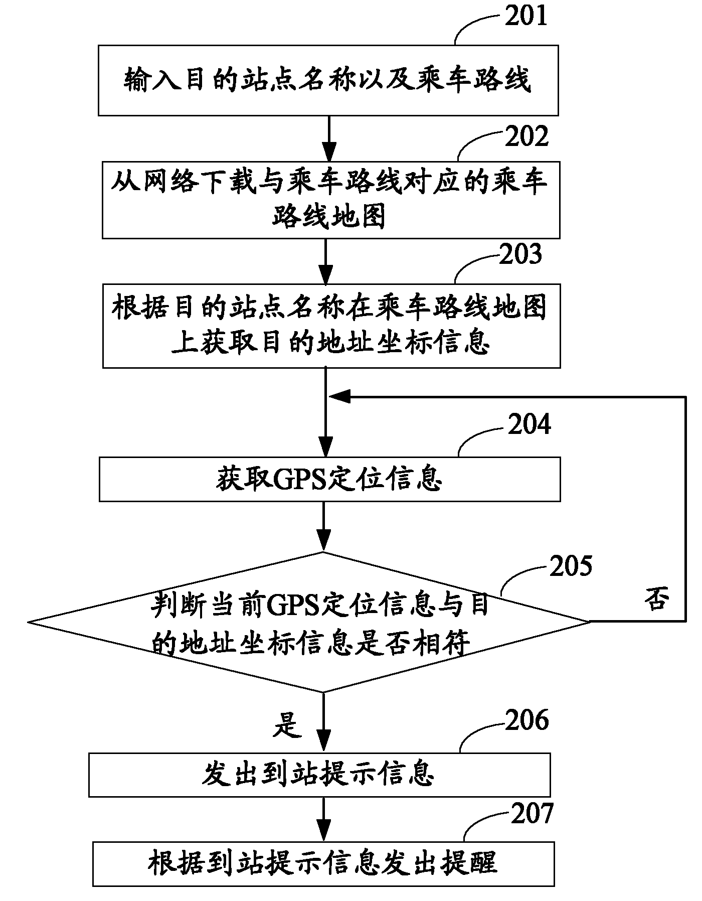 Prompt method of traffic station based on mobile phone and mobile phone using the method