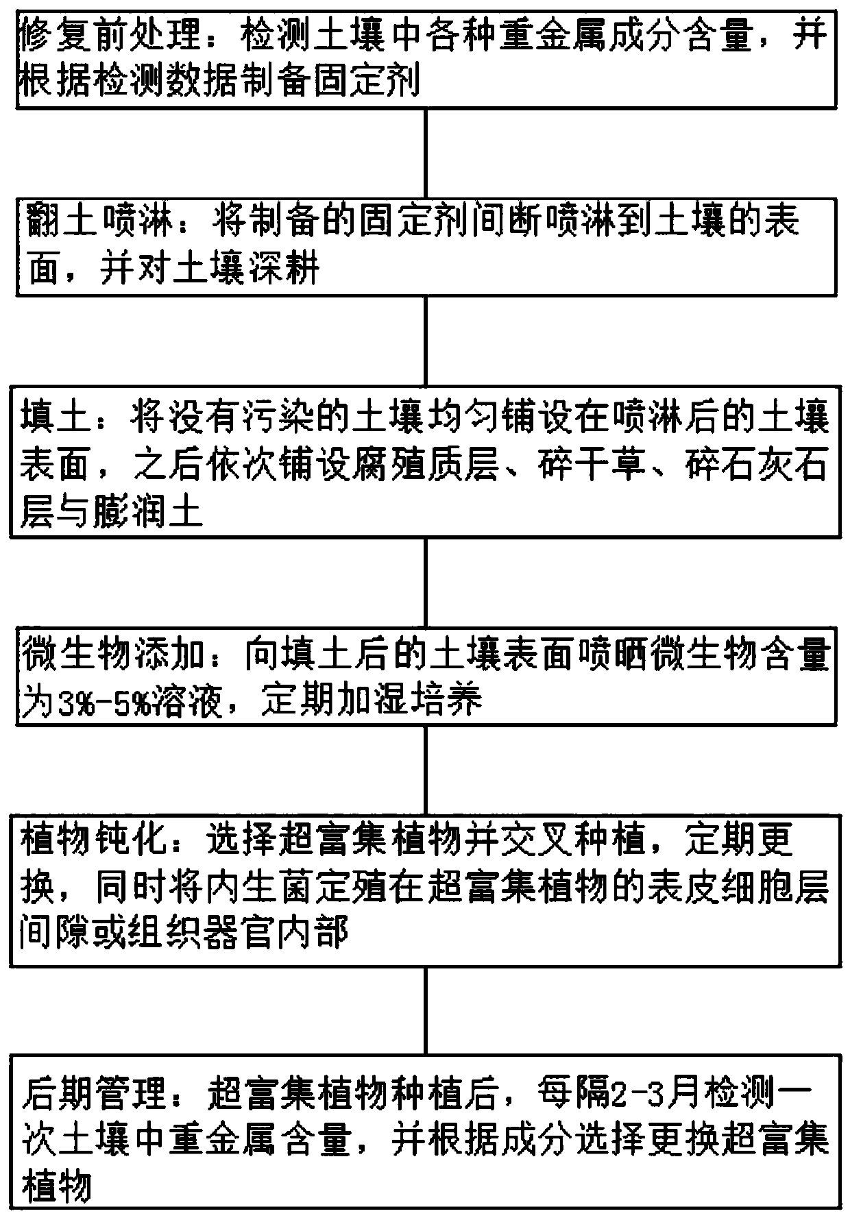 Soil restoration method