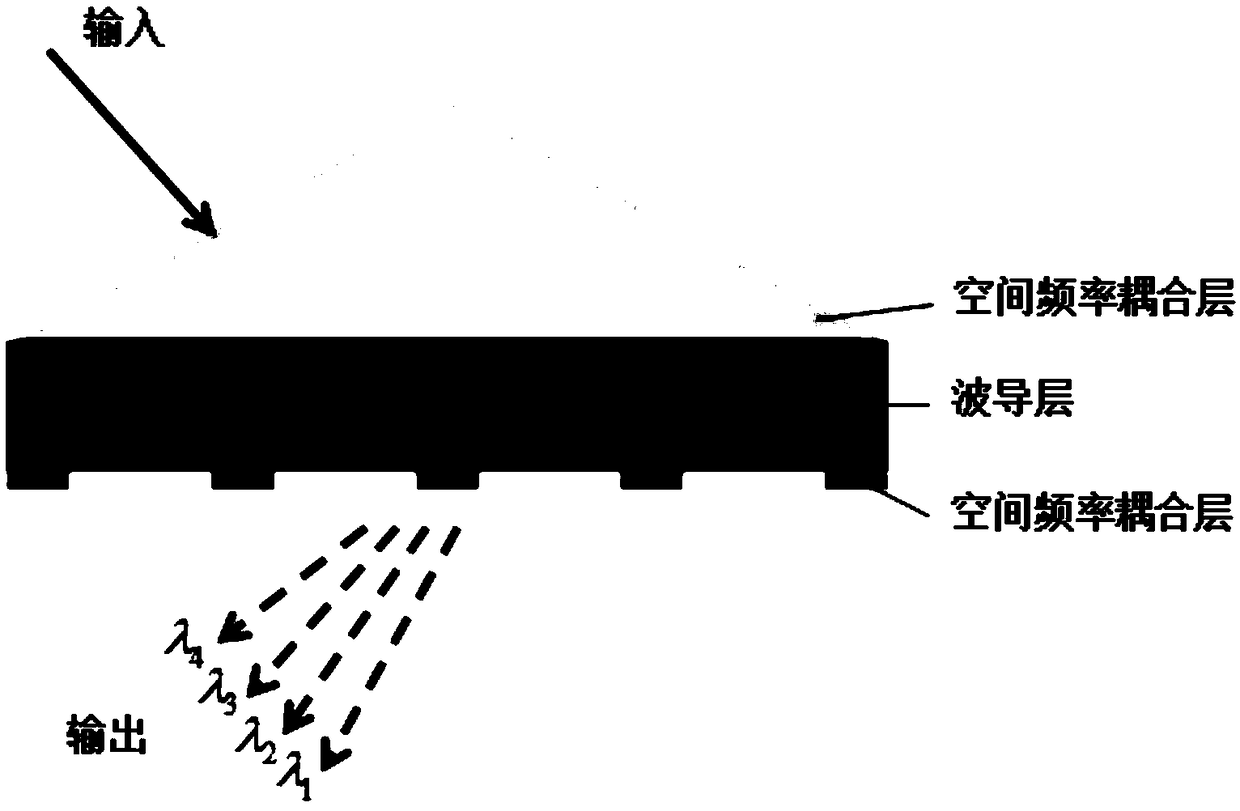 A multi-wavelength space light field differential operation device based on a diffraction grating