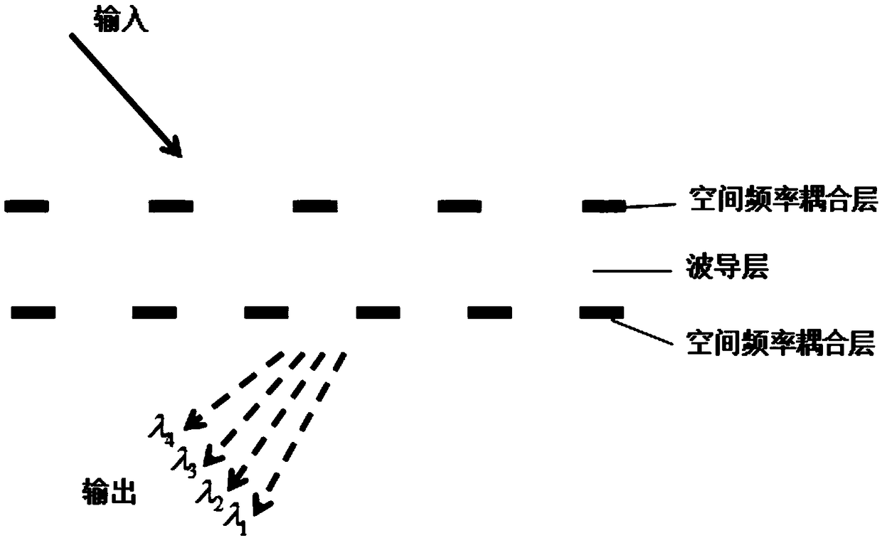 A multi-wavelength space light field differential operation device based on a diffraction grating