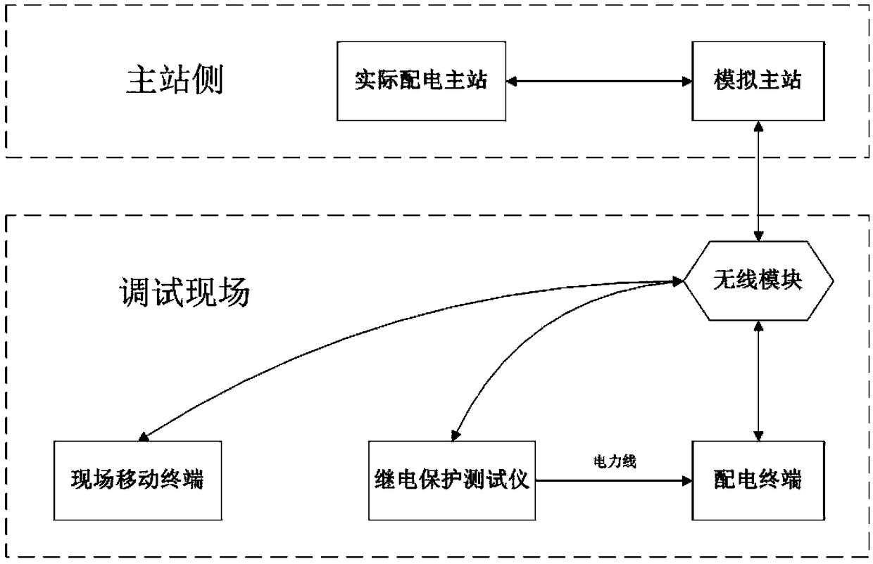 Power distribution terminal side automatic debugging method based on field mobile terminal and analog main station