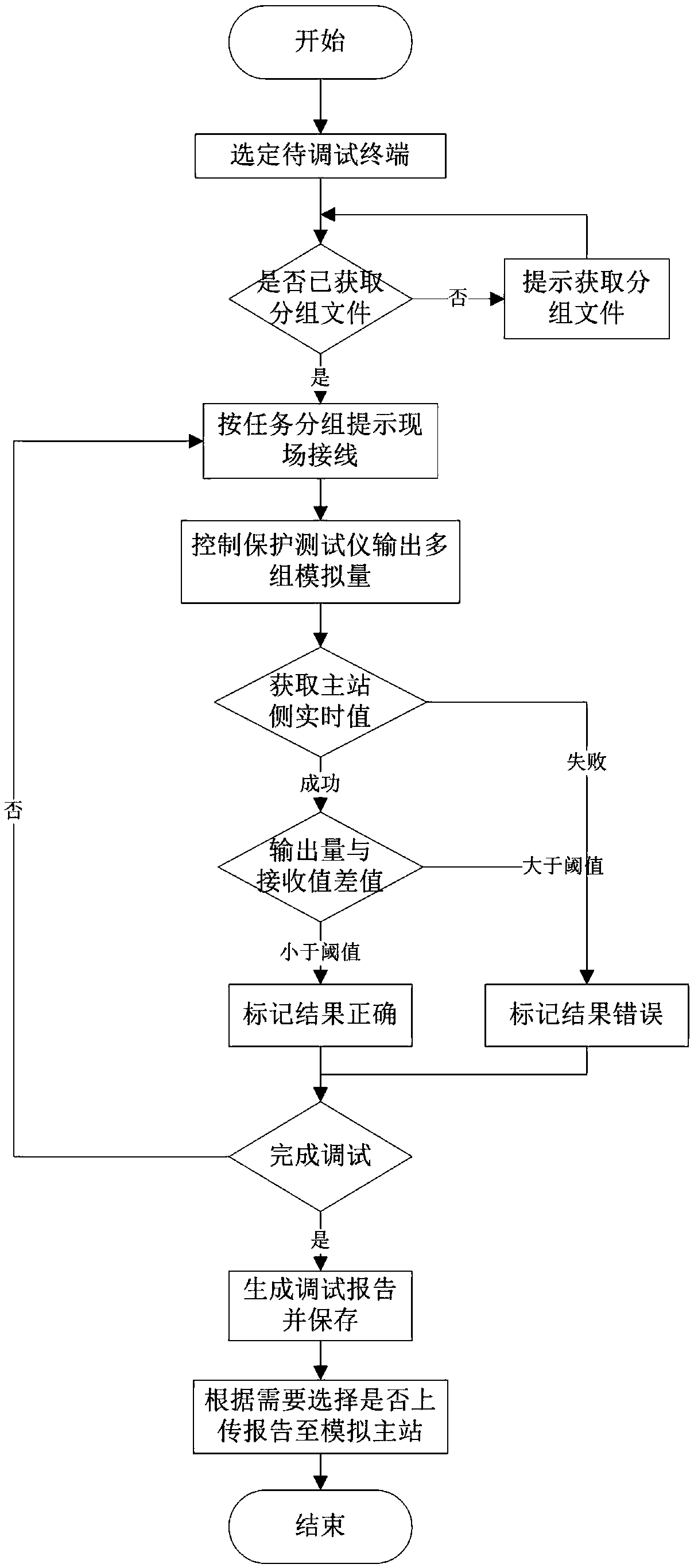 Power distribution terminal side automatic debugging method based on field mobile terminal and analog main station