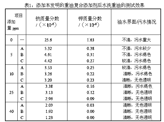 Heavy oil composite additive