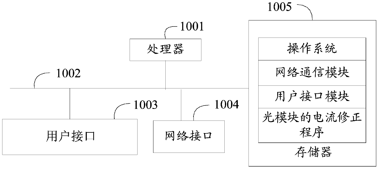 Optical module current correction method, device and computer-readable storage medium