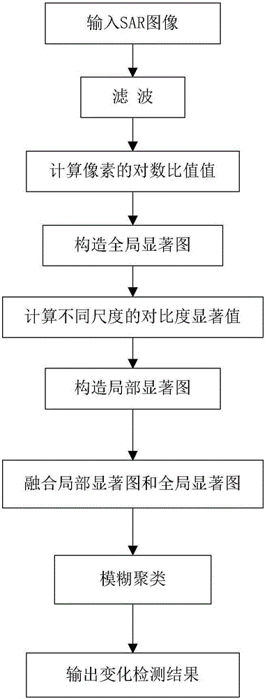 Saliency fusion-based SAR image change detection method