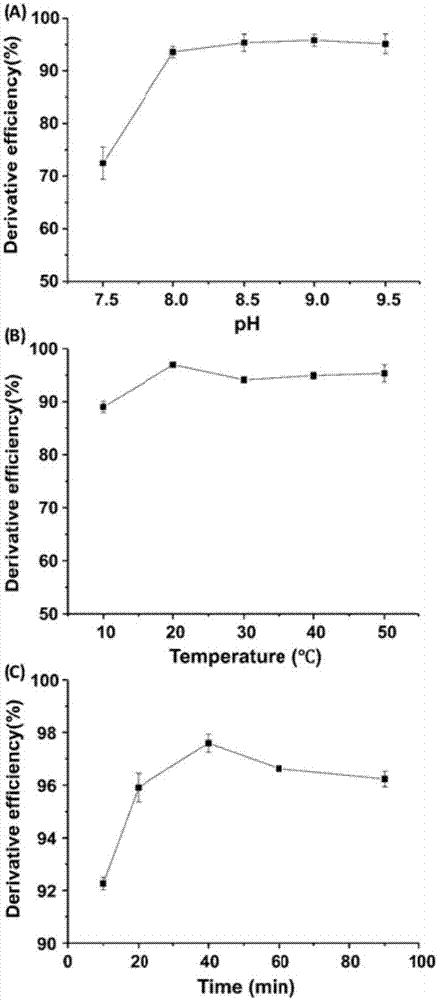 MALDI-MS based and stable isotope labeled N-glycan rapid quantitative analysis method and application