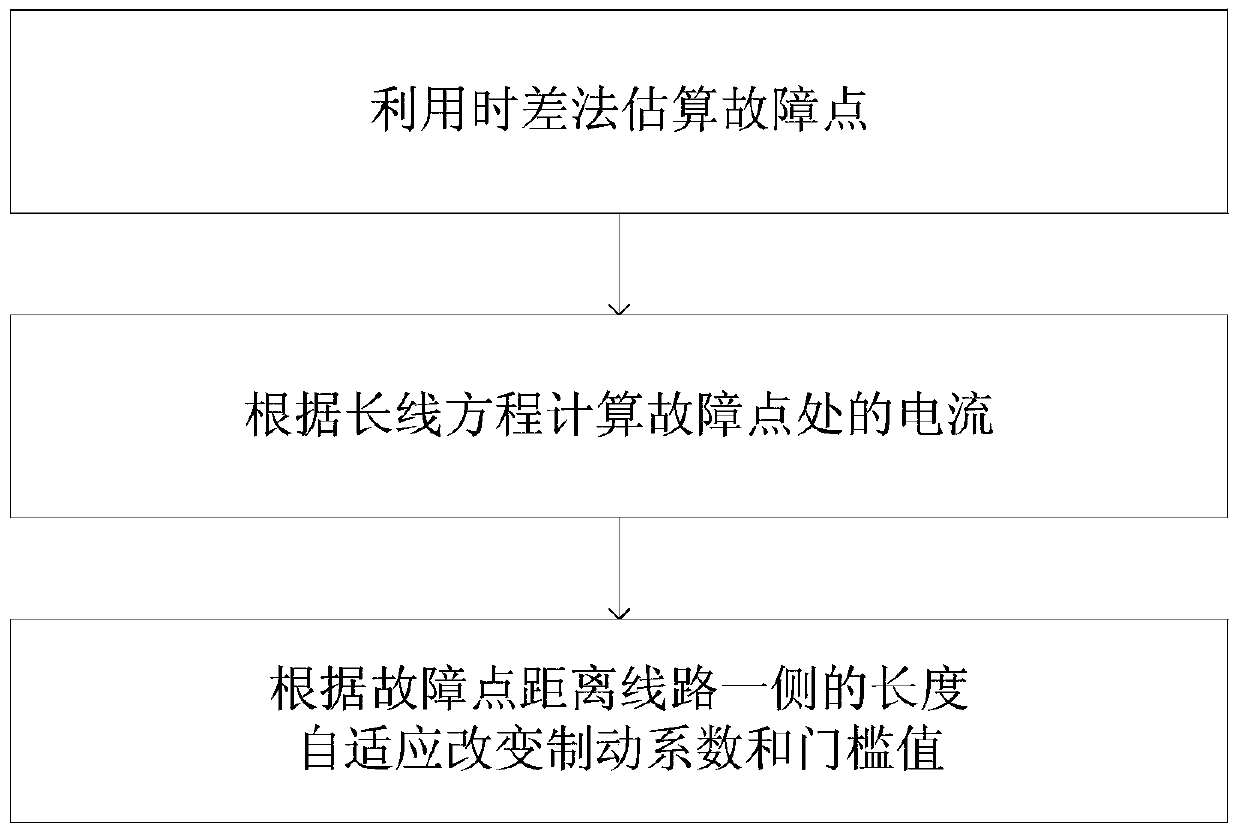 An Adaptive Half-Wavelength Line Differential Protection Method Based on Time Difference Method