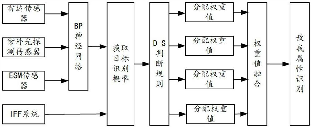 Ultraviolet light cooperation multi-sensor data fusion unmanned aerial vehicle friend or foe identification method