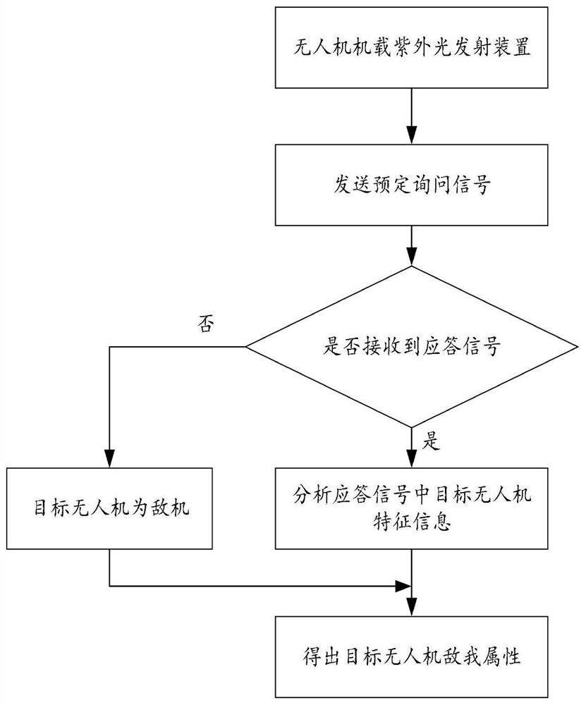 Ultraviolet light cooperation multi-sensor data fusion unmanned aerial vehicle friend or foe identification method