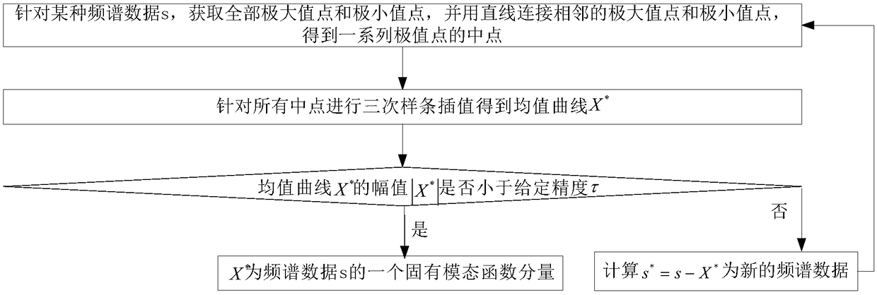 An electromagnetic signal spectrum data classification method based on esmd sample entropy combined with fcm