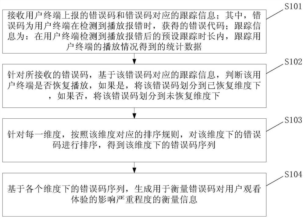 A determination method, device and electronic equipment for measuring information