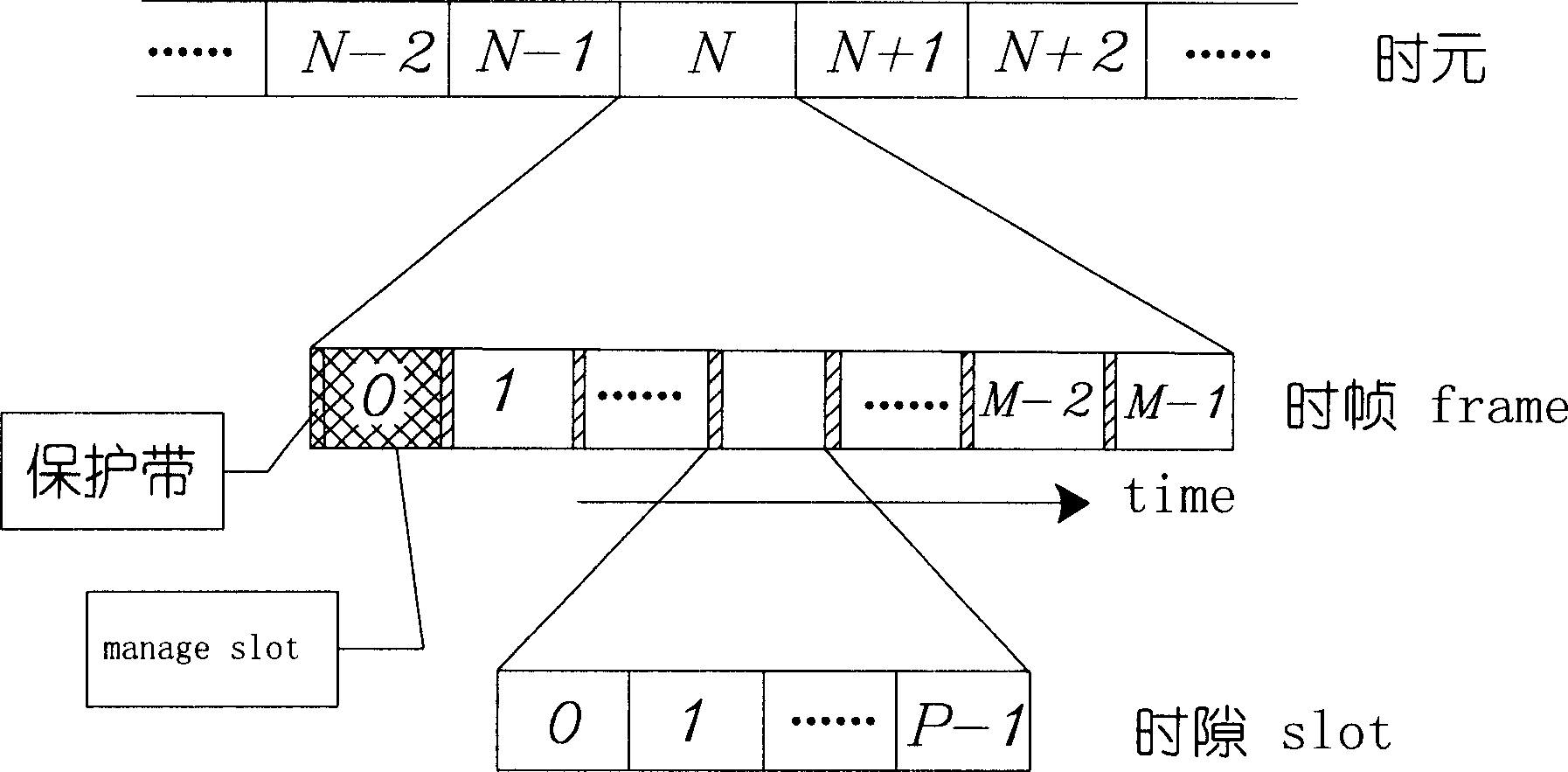 Ad hoc network TDMA slotted synchronous method