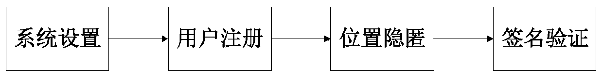 Trusted LBS service protocol implementation method based on privacy protection