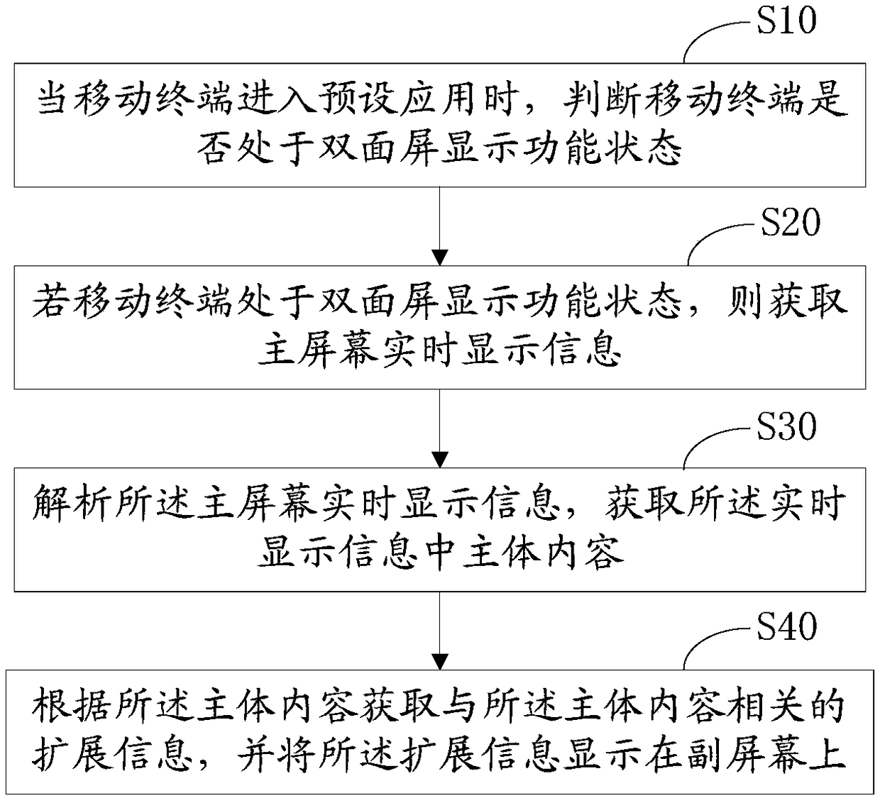 Dual panel display method, mobile terminal and computer readable storage medium