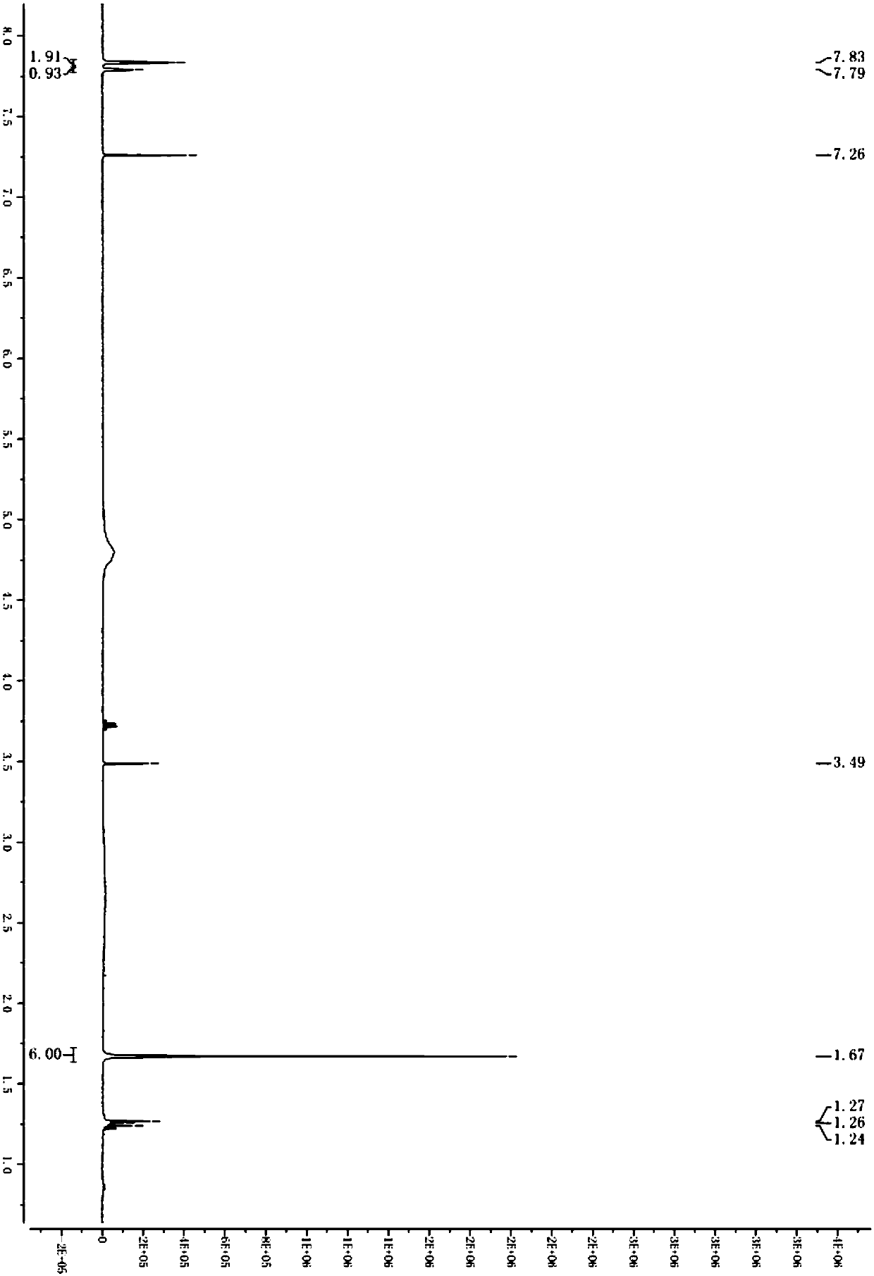 Preparation method of synthetic 2-(3,5-bis(trifluoromethyl)phenyl)-2-methyl propioric acid