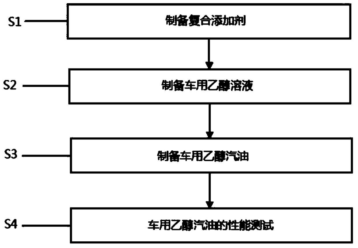 Ethanol gasoline for vehicle and preparation method thereof