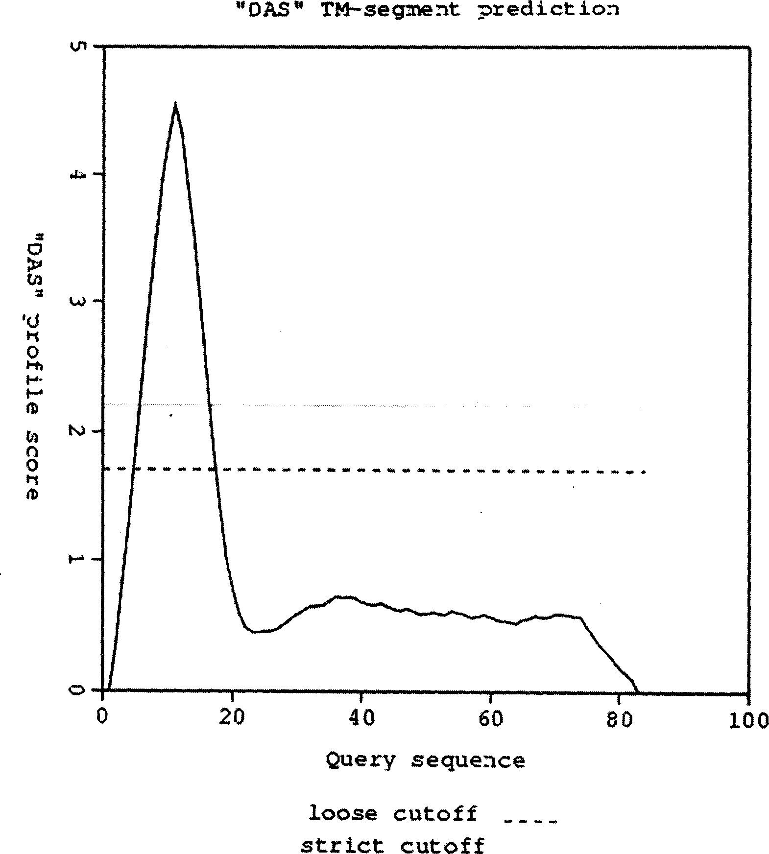 Gene sequence and use of embryogenesis regulatory factor in hypophysis of rockfish