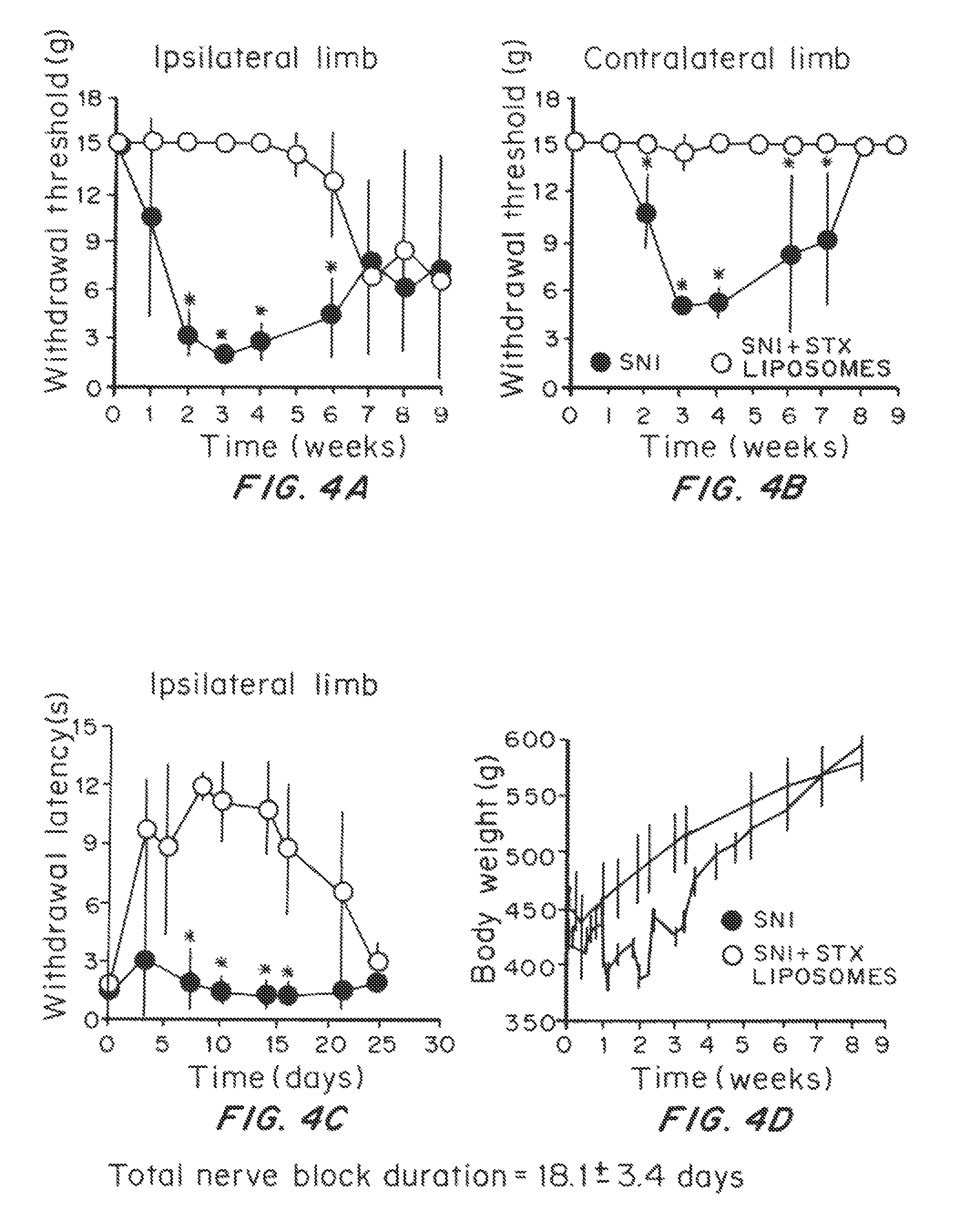 Formulations and methods for delaying onset of chronic neuropathic pain