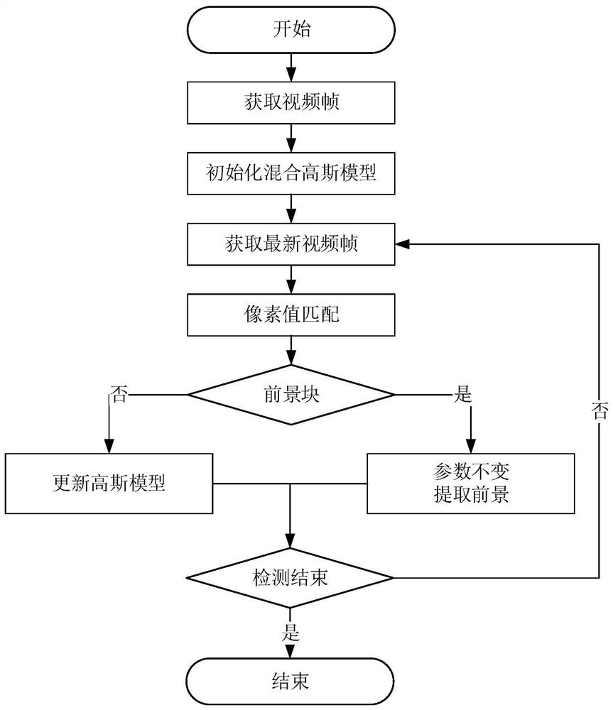 High toss act detection method and system based on background modeling and deep learning