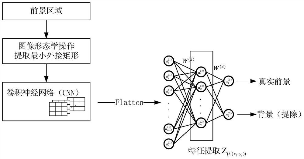 High toss act detection method and system based on background modeling and deep learning