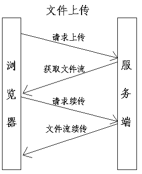 File broken-point continuingly-transferring method