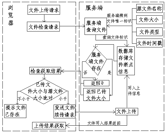 File broken-point continuingly-transferring method