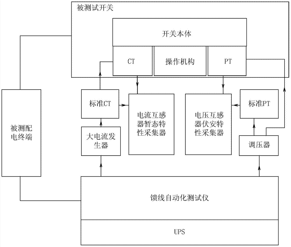 An integrated test and detection device for power distribution automation