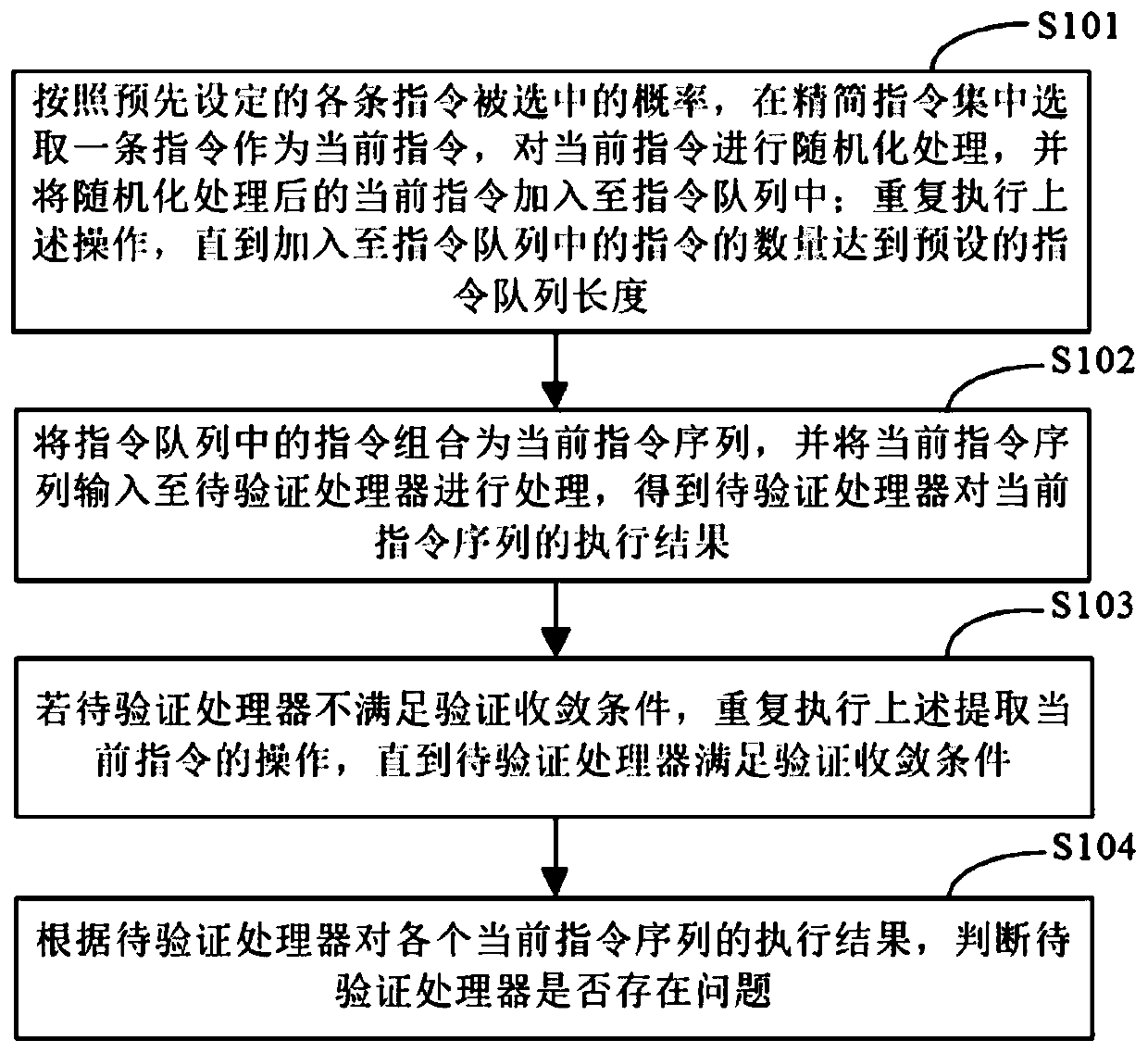 Processor verification method and device, electronic equipment and storage medium