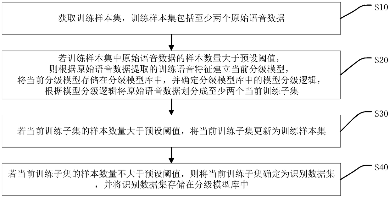 Model library establishing method and device, voice recognition method and device, facility and medium