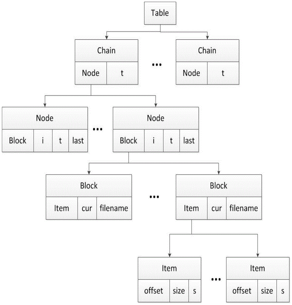 Two-dimensional time series data storage and query method based on periodic logarithm