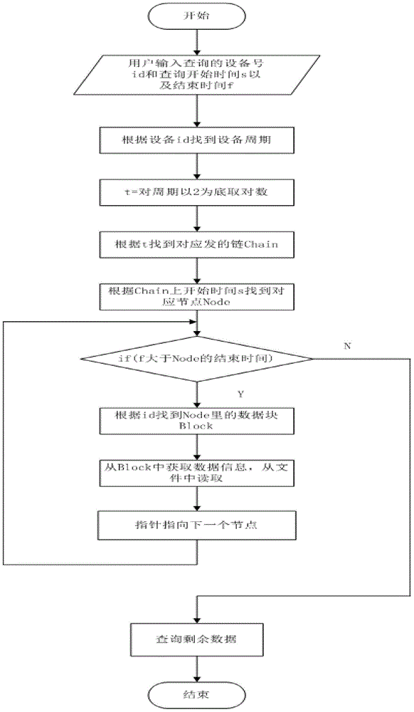 Two-dimensional time series data storage and query method based on periodic logarithm