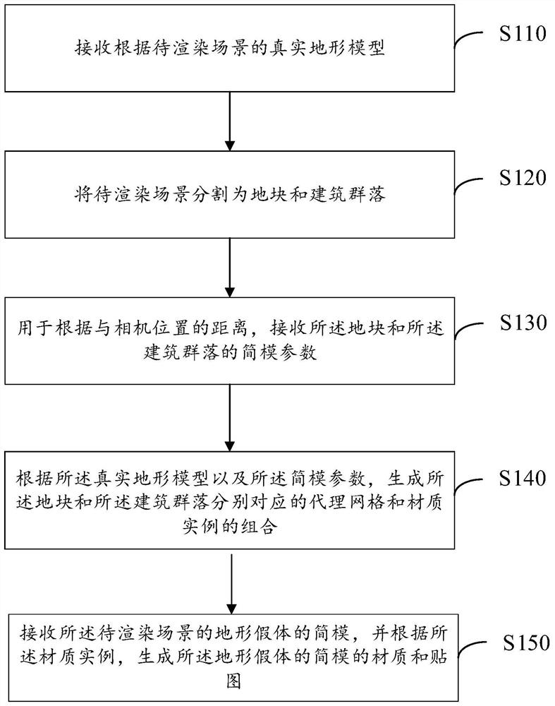 Rendering method and device, electronic equipment and readable storage medium