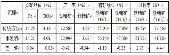 Low-cost high-recovery environment-friendly mineral separation method of low-grade vanadium titano-magnetite