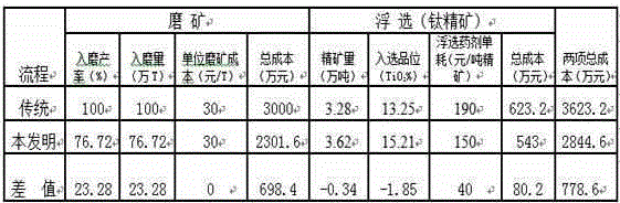 Low-cost high-recovery environment-friendly mineral separation method of low-grade vanadium titano-magnetite