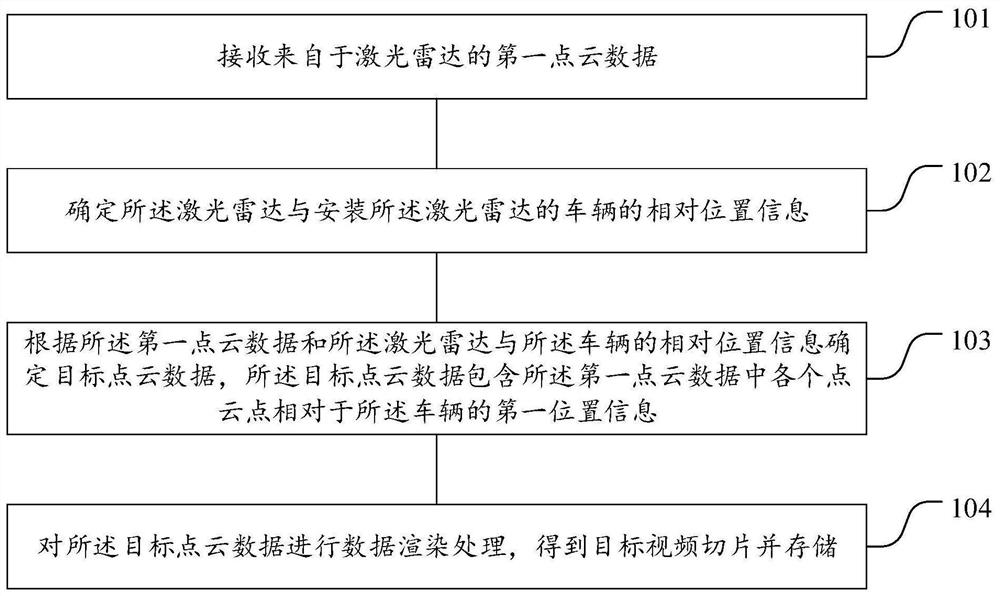 Data processing method and device, electronic equipment and readable storage medium