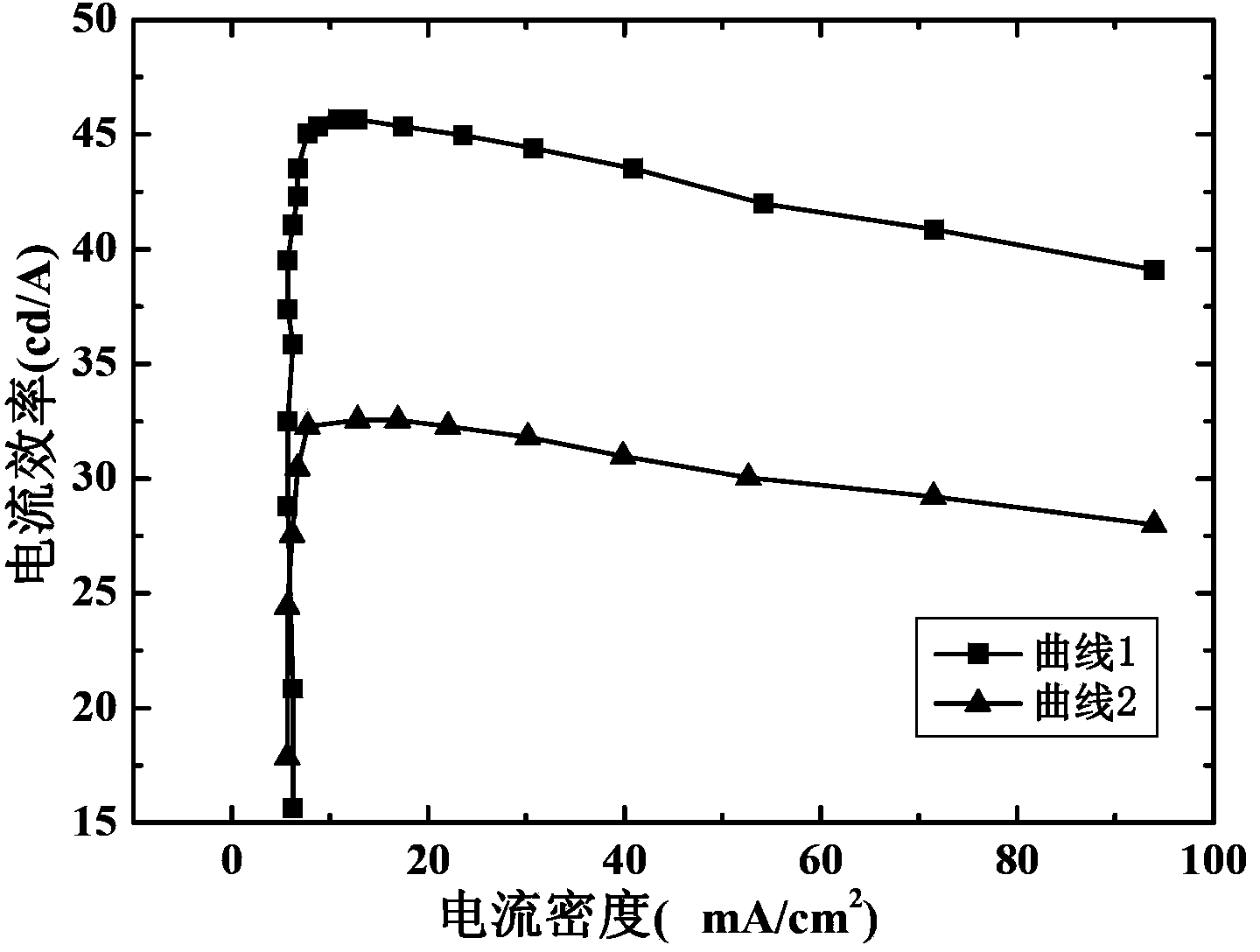 Organic light-emitting device and preparation method thereof