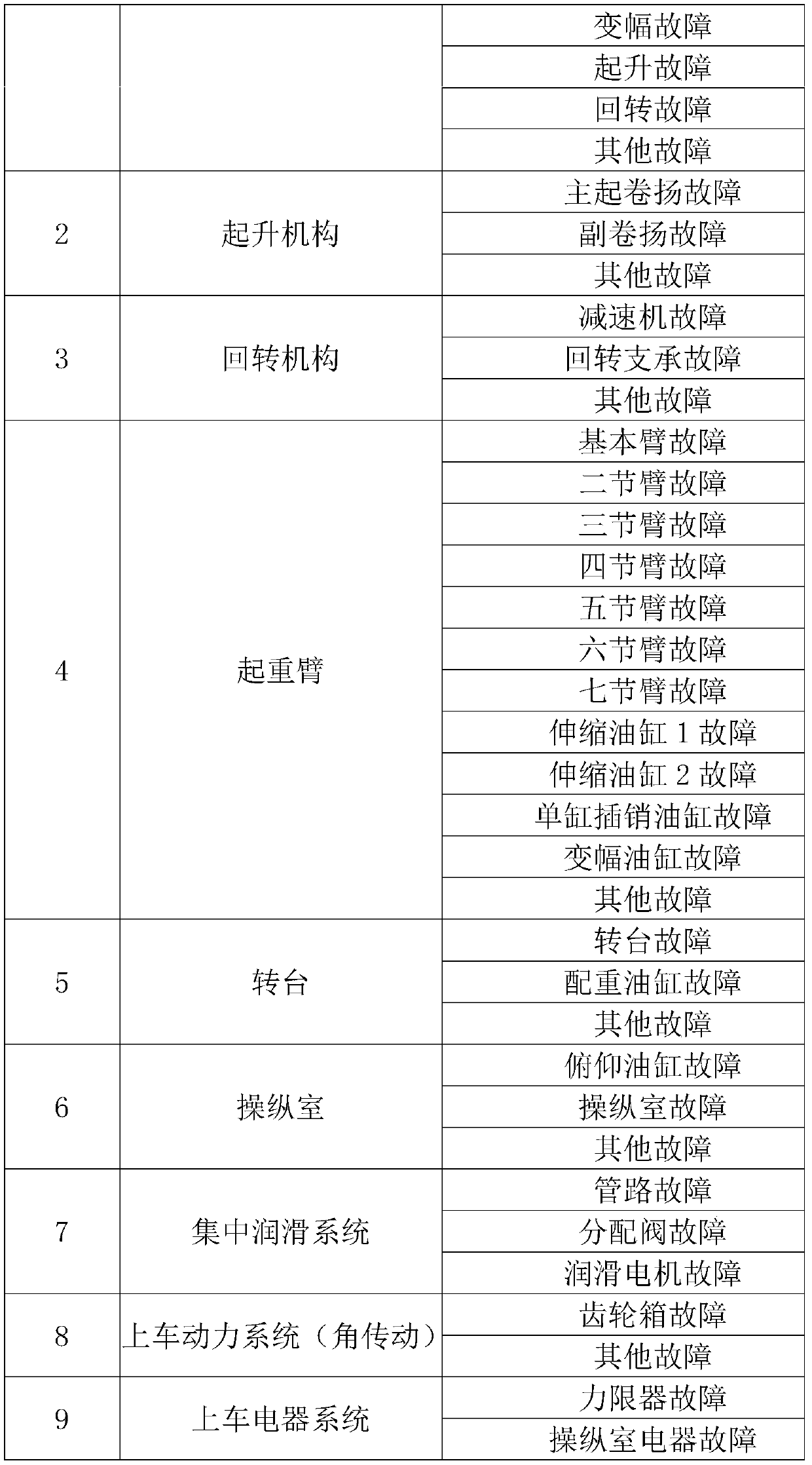 Vehicle crane fault real-time detecting system and detecting method thereof