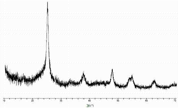 Method for preparing platinum and nitrogen codoped active carbon supported titanium dioxide photocatalyst