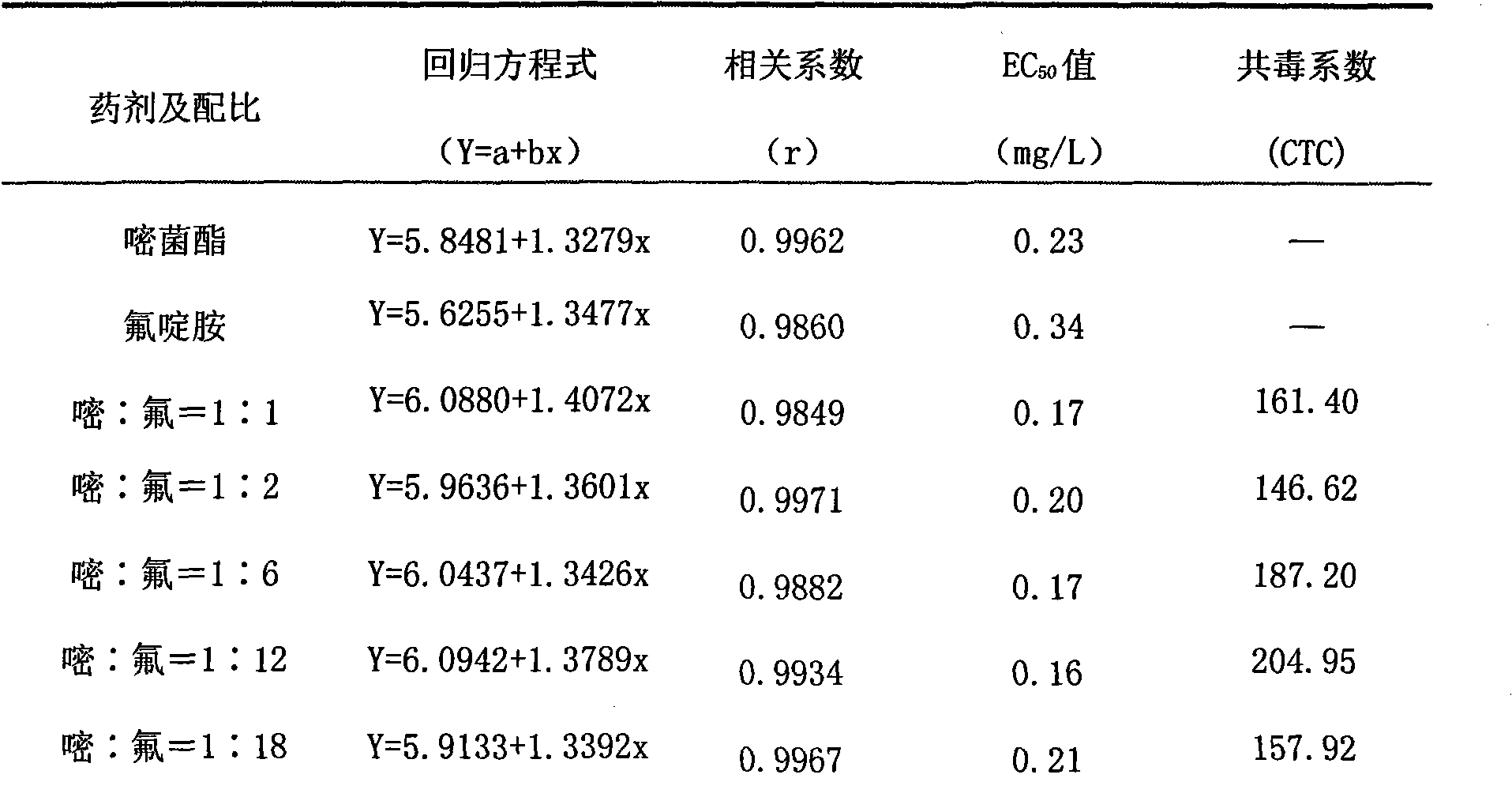 Bactericidal composition containing azoxystrobin and fluazinam and use thereof