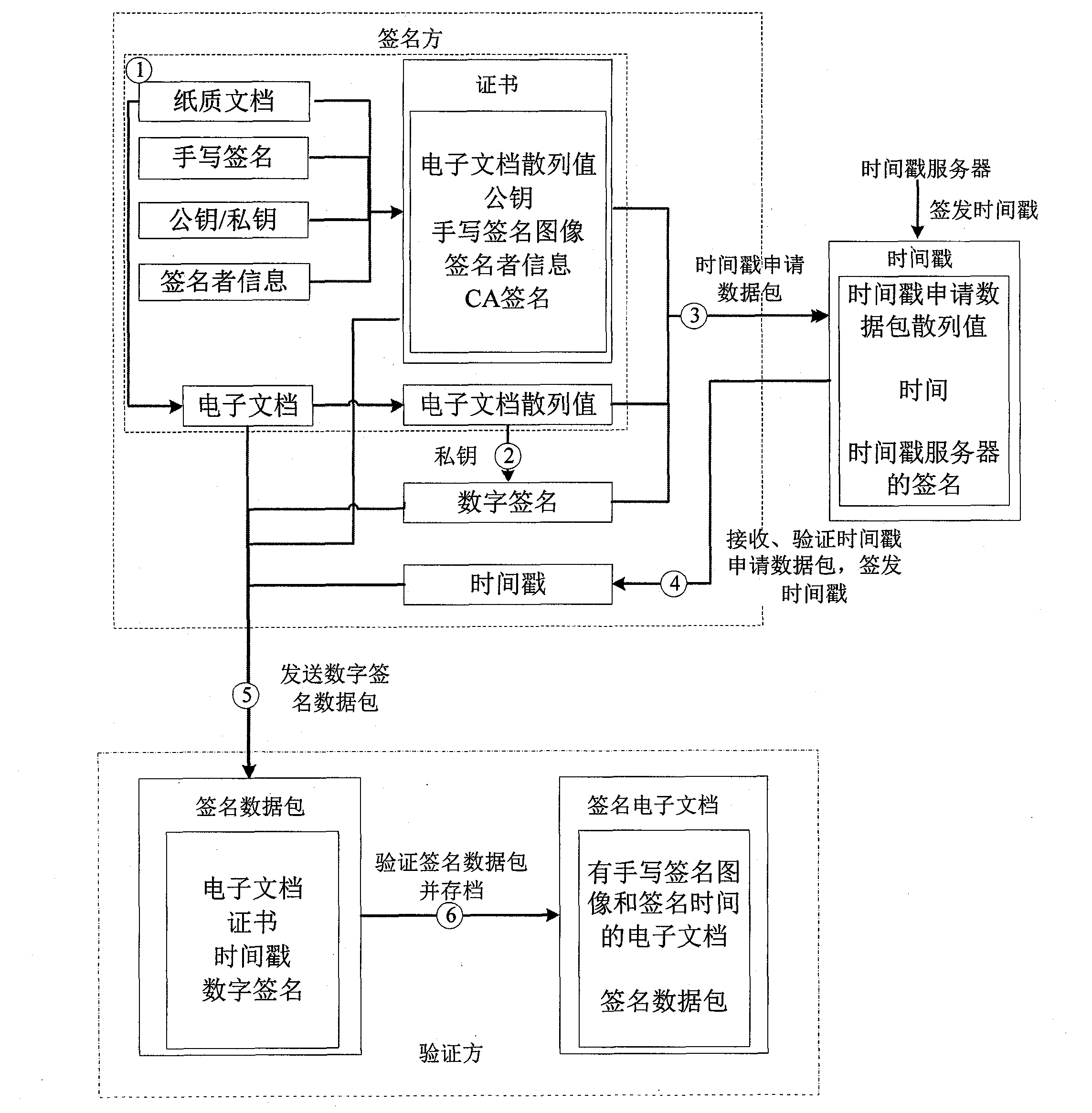 Method for digital signatures capable of establishing reliable correspondence with handwritten signatures