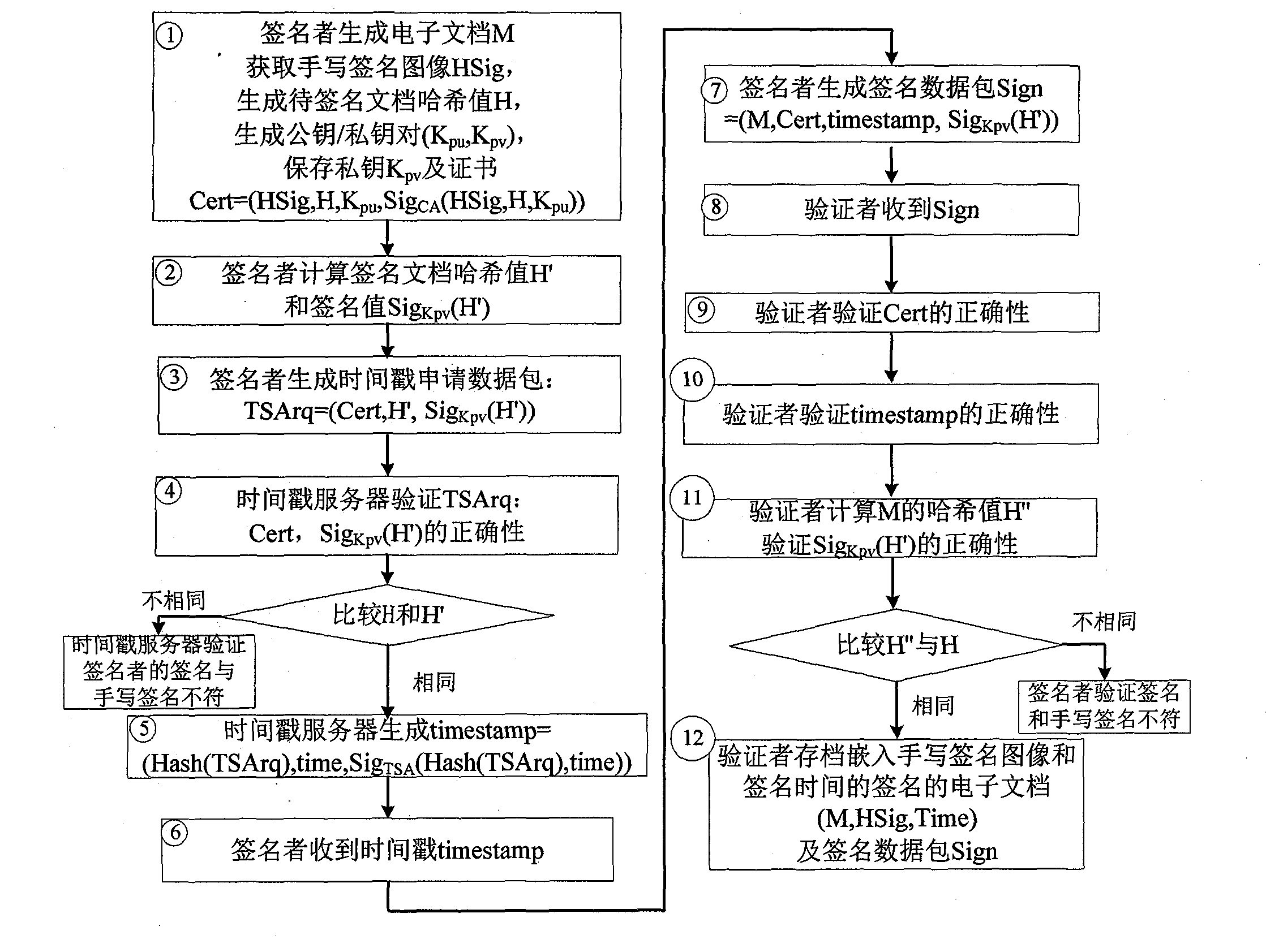 Method for digital signatures capable of establishing reliable correspondence with handwritten signatures