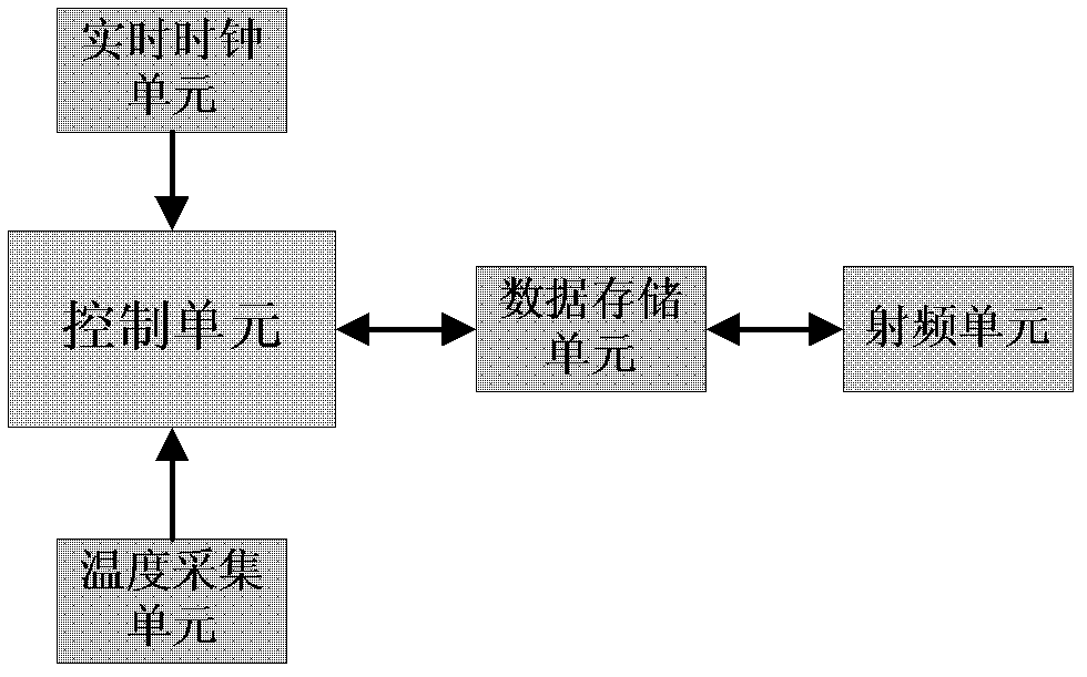 Cold chain RFID (Radio Frequency Identification Devices) temperature electronic label based on NFC (Near Field Communication)