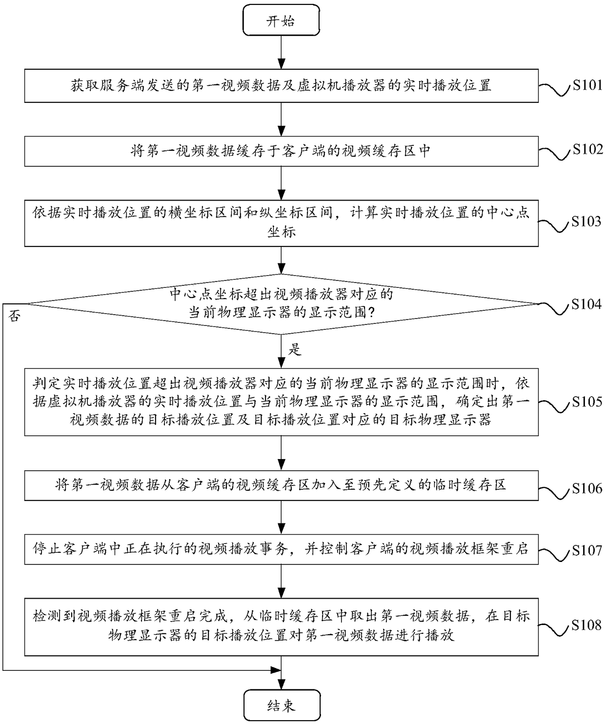 Multi-screen display method and device for redirecting video