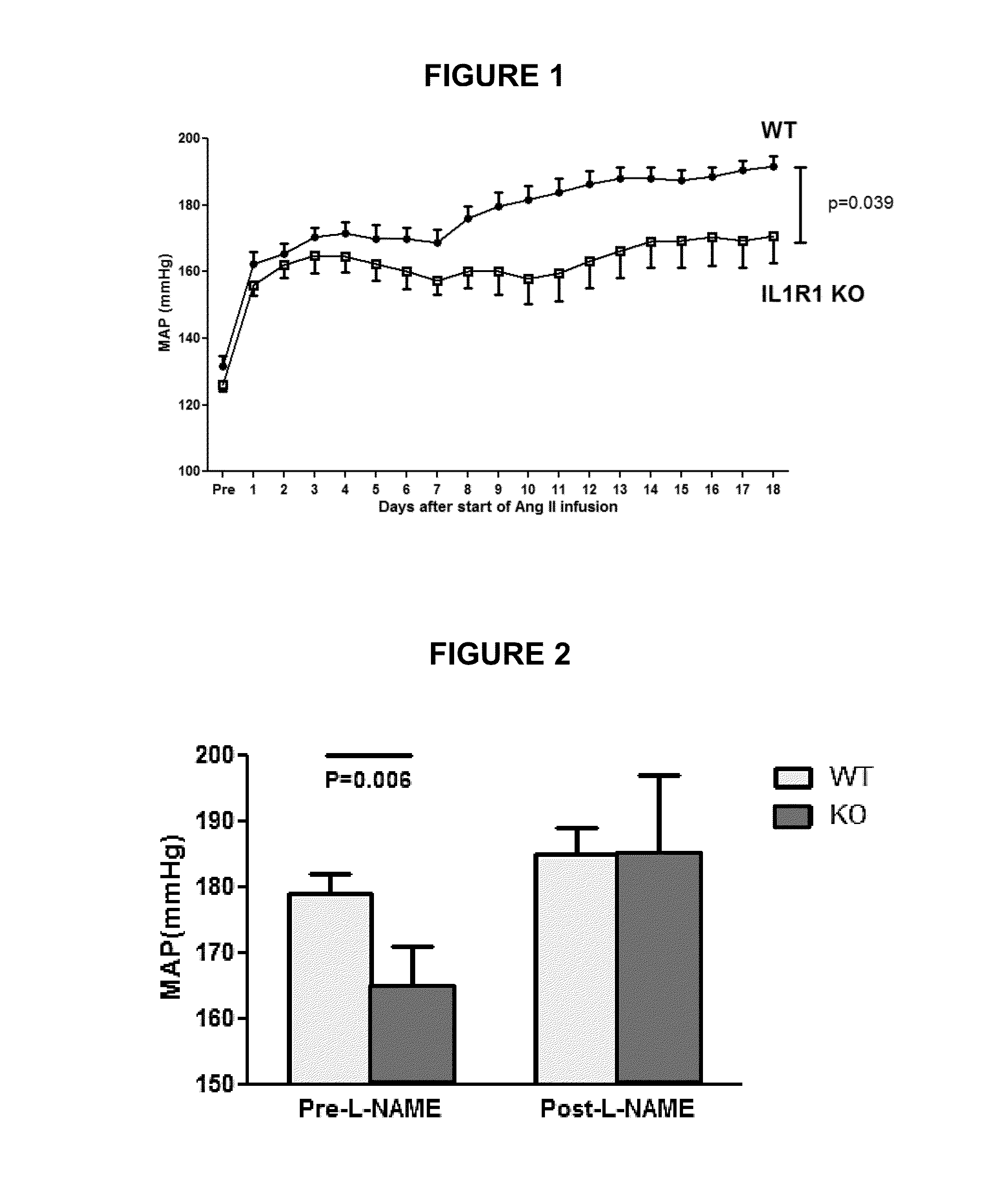 Cytokine Receptors as Targets for Hypertension Therapy and Methods of Use