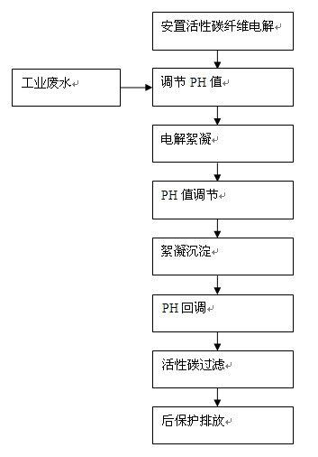 Application method of high-property activated carbon fibers in treatment of industrial waster water by electrocoagulation