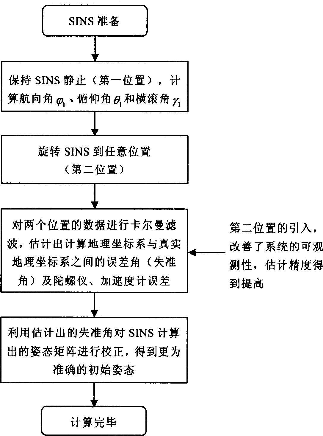 Method for determining initial status of strapdown inertial navigation system