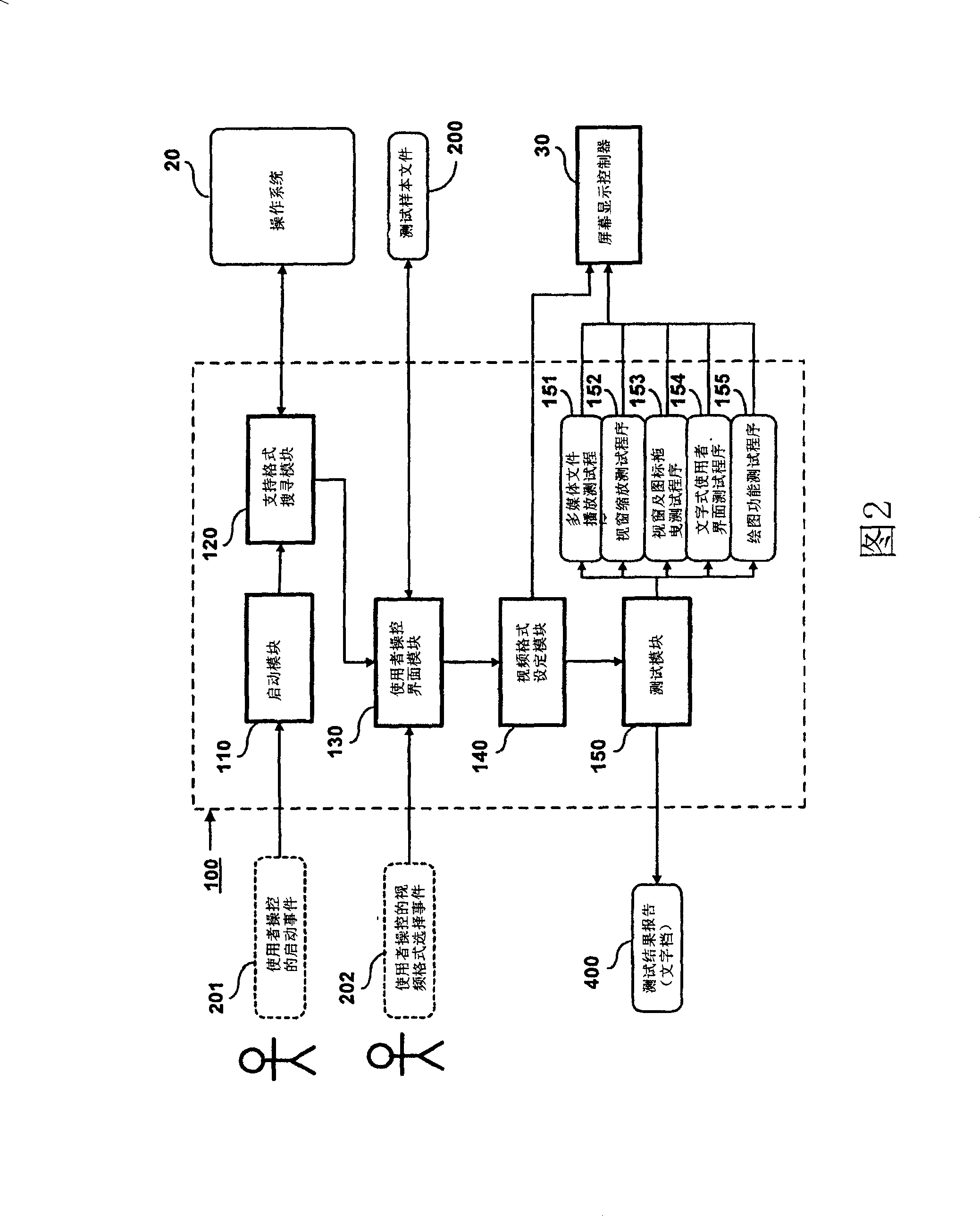 Computer screen display controller test approach and system