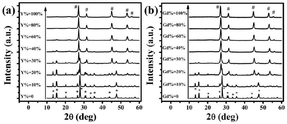 Potassium lutetium fluoride nanocrystal with delayed phase transition and greatly increased up-conversion luminescence intensity and preparation method thereof