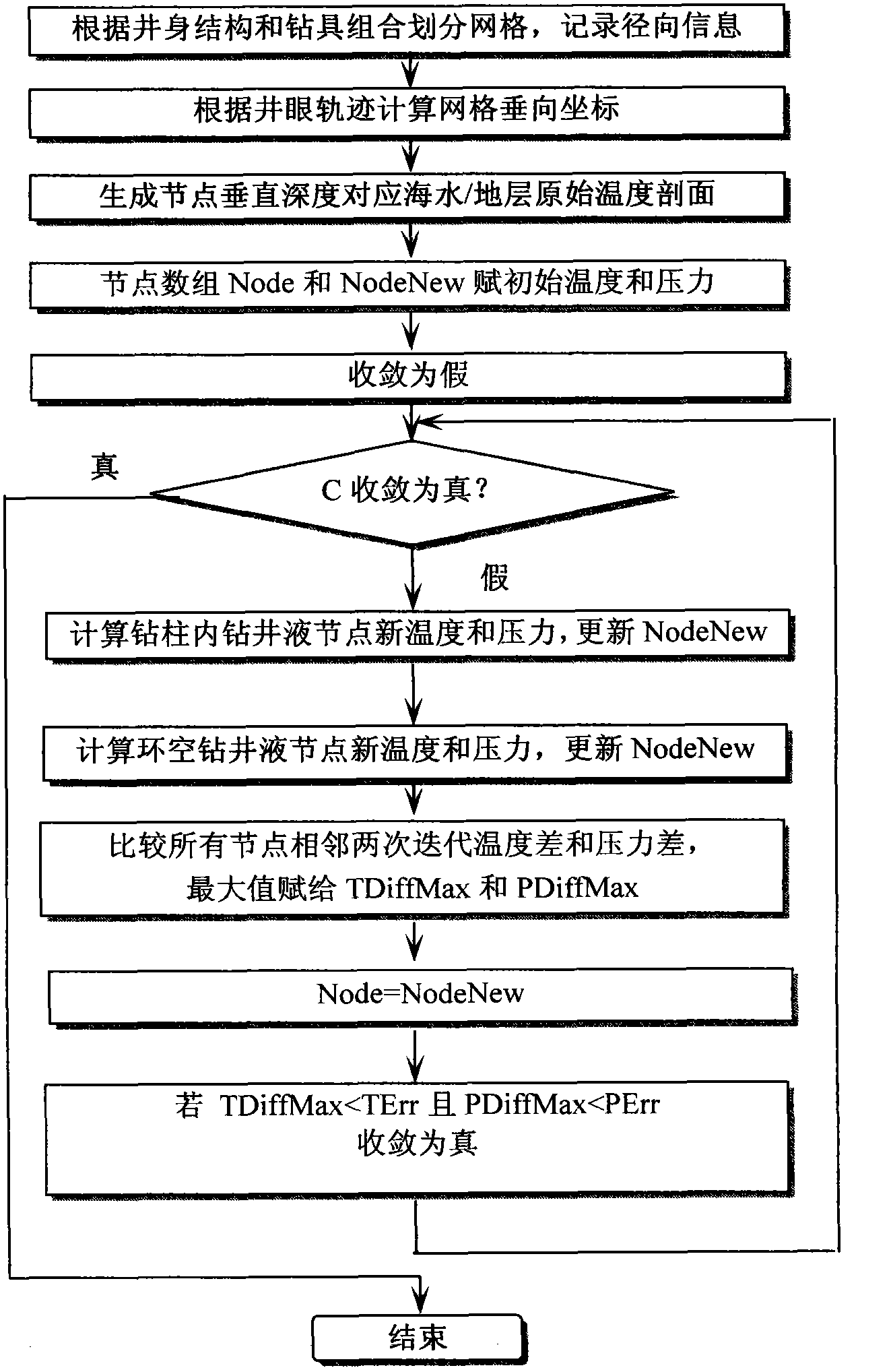 Coupling calculation method of deepwater gas-liquid two-phase flow circulating temperature and pressure