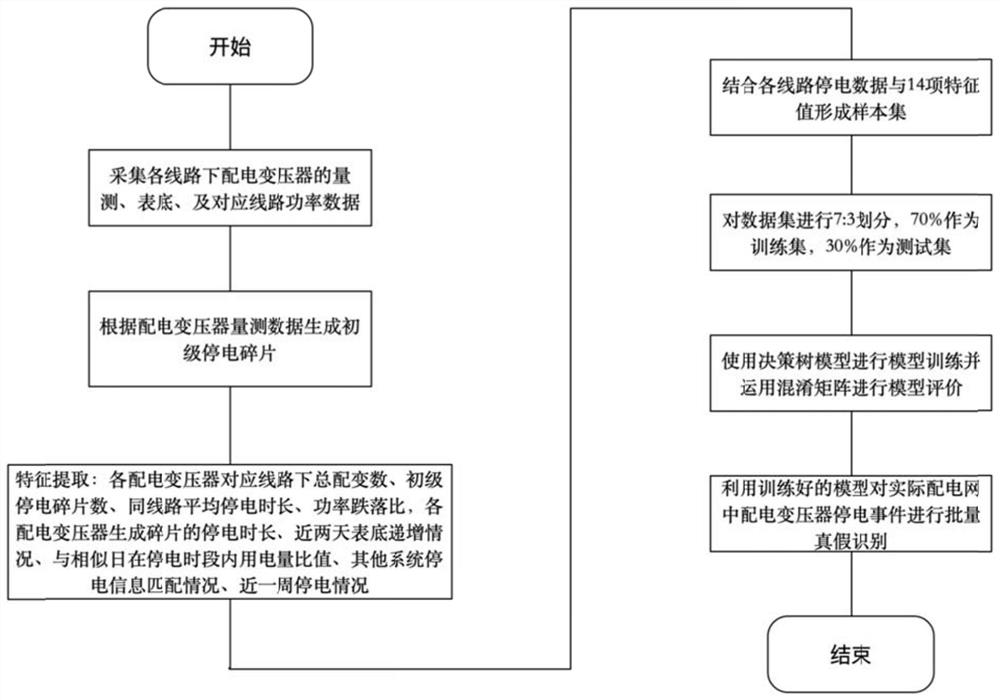 Medium-voltage distribution network power failure event diagnosis and identification method and system, and storage medium